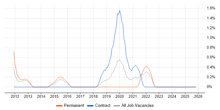 Logical Data Model job vacancy trend in Portsmouth