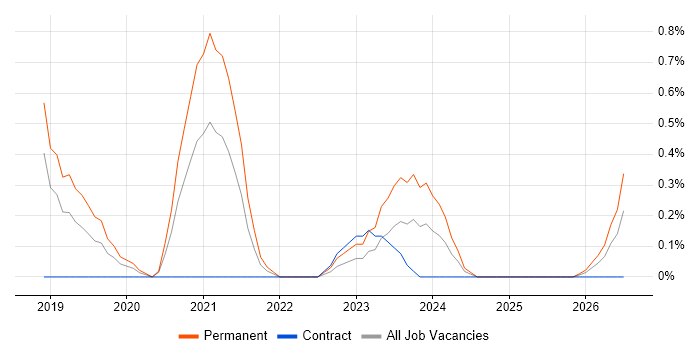 Low-Code job vacancy trend in Portsmouth