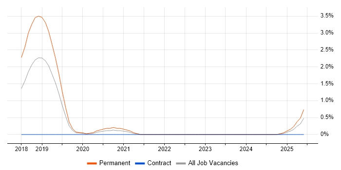 Job vacancy trend for Machine Learning Engineer in Portsmouth
