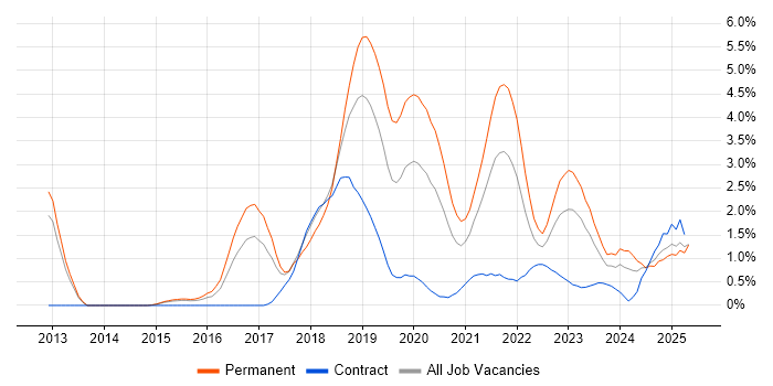 Job vacancy trend for Machine Learning in Portsmouth Job vacancy trend for Machine Learning in Portsmouth