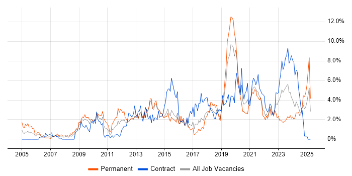 Job vacancy trend for Management Information System in Portsmouth Job vacancy trend for Management Information System in Portsmouth