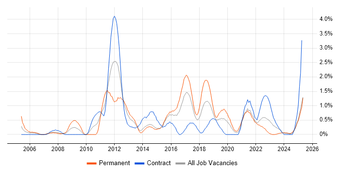 Job vacancy trend for Manual Testing in Portsmouth Job vacancy trend for Manual Testing in Portsmouth