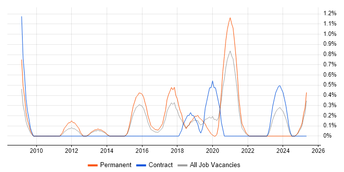 Job vacancy trend for Market Research in Portsmouth