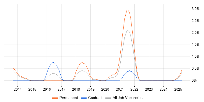 Job vacancy trend for Marketing Automation in Portsmouth
