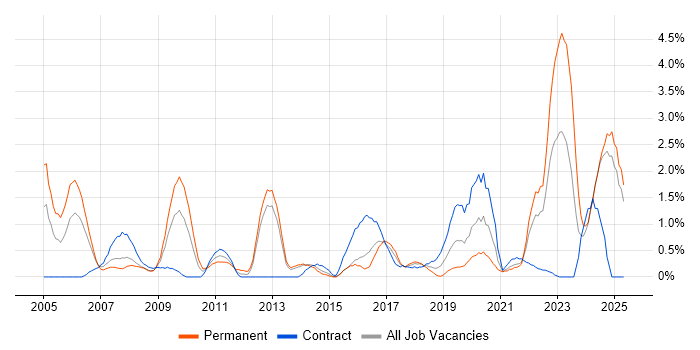 Job vacancy trend for Master&#39;s Degree in Portsmouth