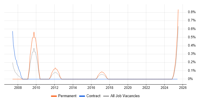 Job vacancy trend for Mathcad in Portsmouth