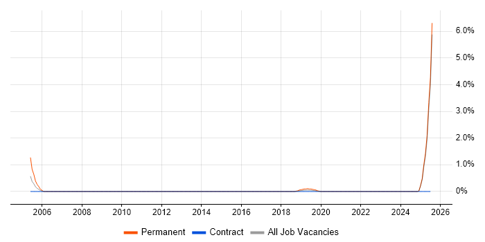 Job vacancy trend for Mathematical Modeller in Portsmouth