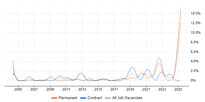 Job vacancy trend for MATLAB in Portsmouth