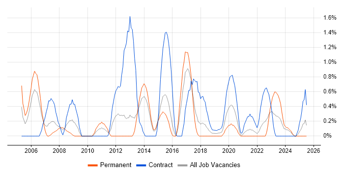 Job vacancy trend for Matrix Organization in Portsmouth
