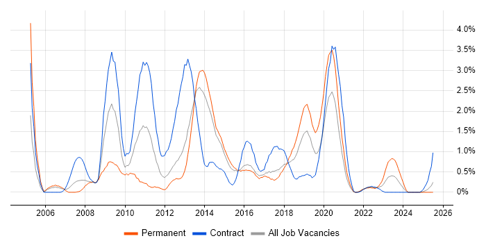 Job vacancy trend for Maximo in Portsmouth Job vacancy trend for Maximo in Portsmouth