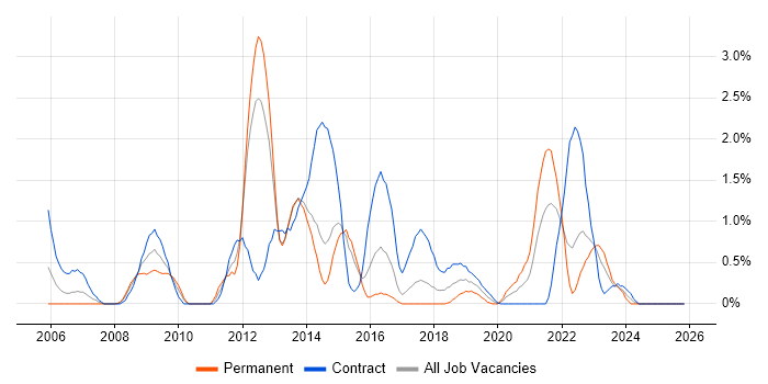 McAfee job vacancy trend in Portsmouth