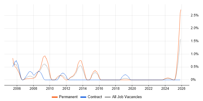 Mechanical Engineer job vacancy trend in Portsmouth