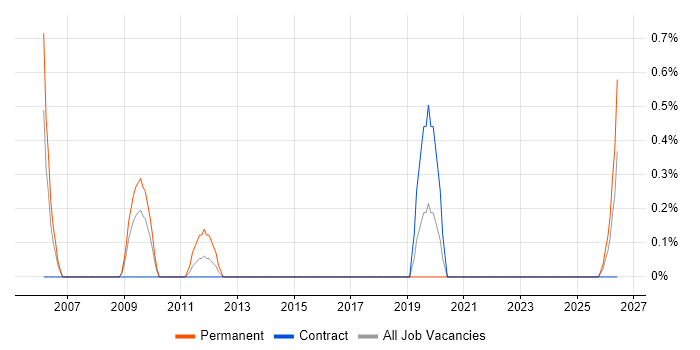 Mechatronics job vacancy trend in Portsmouth