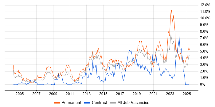 Job vacancy trend for Mentoring in Portsmouth Job vacancy trend for Mentoring in Portsmouth