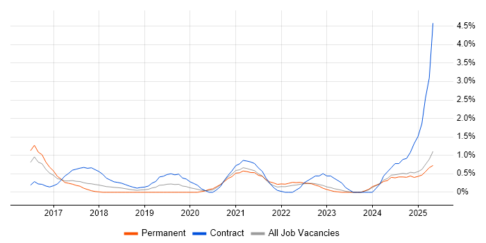 Job vacancy trend for Meraki in Portsmouth