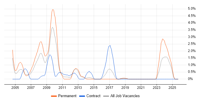 MFC job vacancy trend in Portsmouth