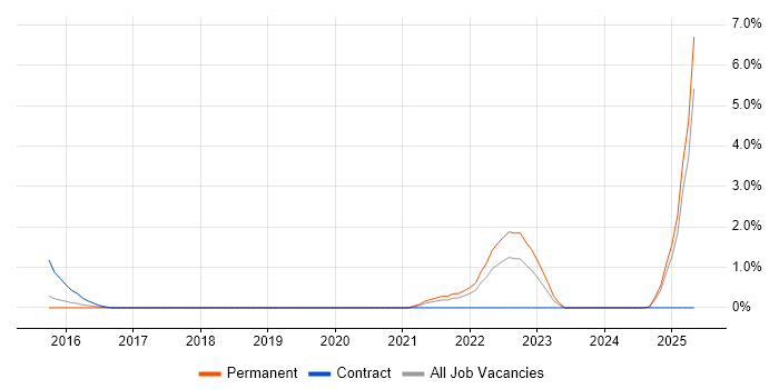 Job vacancy trend for MicroBlaze in Portsmouth