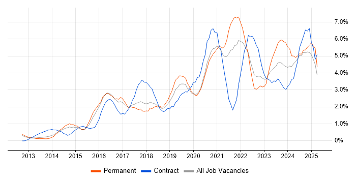 Job vacancy trend for Microsoft 365 in Portsmouth Job vacancy trend for Microsoft 365 in Portsmouth