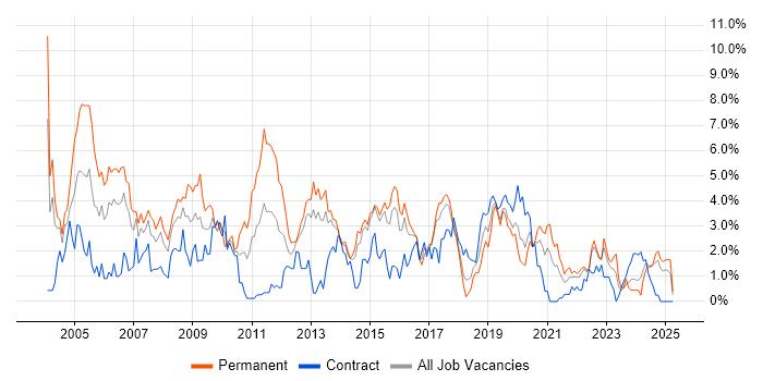 Job vacancy trend for Microsoft Certification in Portsmouth