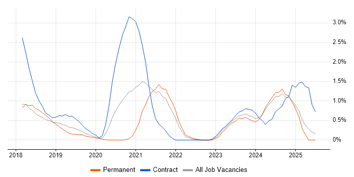 Job vacancy trend for Microsoft Intune in Portsmouth