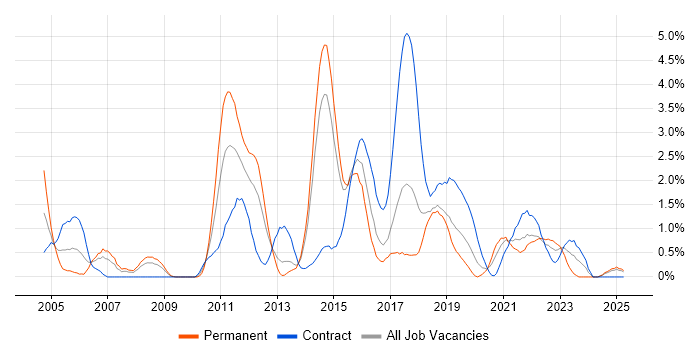 Job vacancy trend for Middleware in Portsmouth