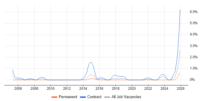 Migration Engineer job vacancy trend in Portsmouth