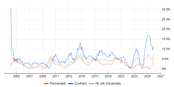 Migration job vacancy trend in Portsmouth