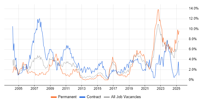 Job vacancy trend for Military in Portsmouth