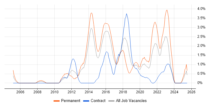Job vacancy trend for Mobile App in Portsmouth