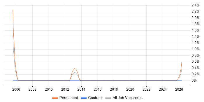 Mobile Games job vacancy trend in Portsmouth