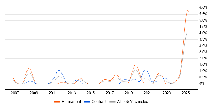 Job vacancy trend for MODAF in Portsmouth