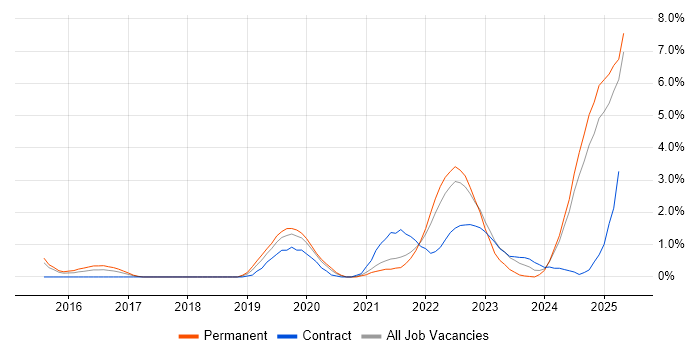Job vacancy trend for Model-Based Systems Engineering in Portsmouth Job vacancy trend for Model-Based Systems Engineering in Portsmouth
