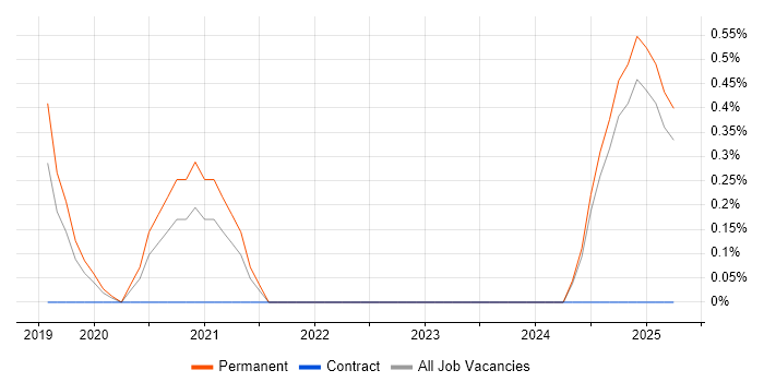 Job vacancy trend for Model Validation in Portsmouth