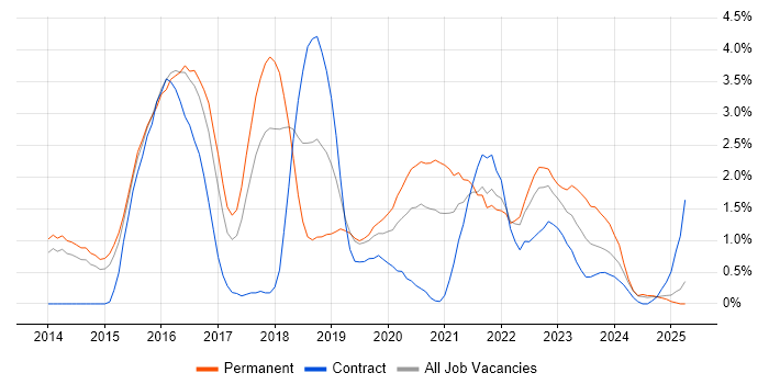 Job vacancy trend for MongoDB in Portsmouth Job vacancy trend for MongoDB in Portsmouth