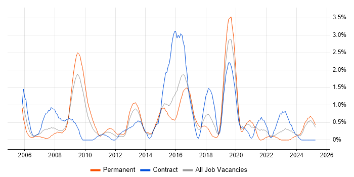 Job vacancy trend for MPLS in Portsmouth