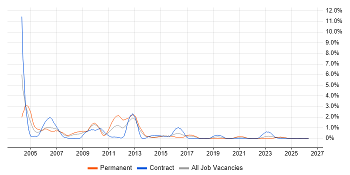 MS Access job vacancy trend in Portsmouth