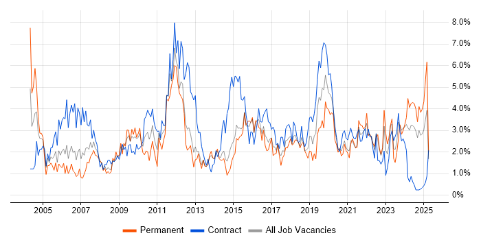 Job vacancy trend for Microsoft Excel in Portsmouth Job vacancy trend for Microsoft Excel in Portsmouth