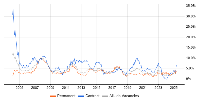 Job vacancy trend for Microsoft Office in Portsmouth