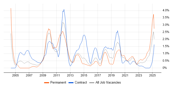 Job vacancy trend for Microsoft PowerPoint in Portsmouth