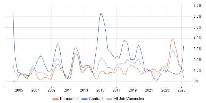 Job vacancy trend for Microsoft Project in Portsmouth Job vacancy trend for Microsoft Project in Portsmouth