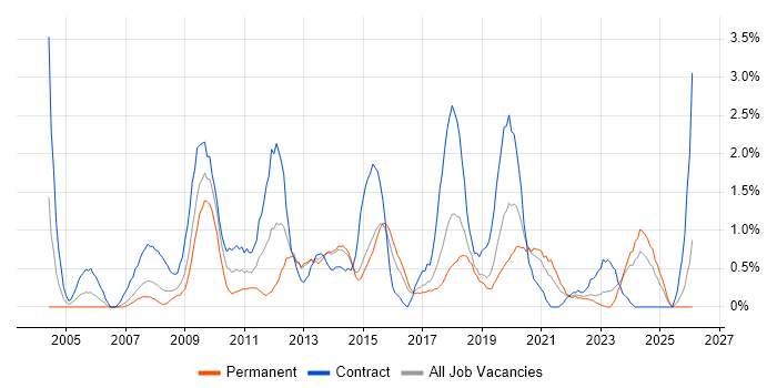 MS Visio job vacancy trend in Portsmouth