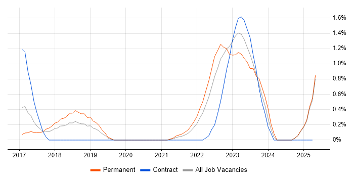 Job vacancy trend for MuleSoft in Portsmouth
