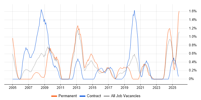 Multimedia job vacancy trend in Portsmouth