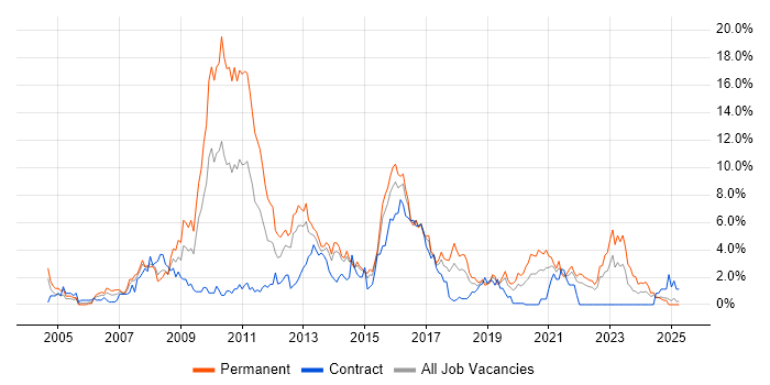 Job vacancy trend for MySQL in Portsmouth Job vacancy trend for MySQL in Portsmouth