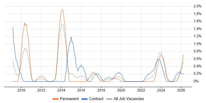 Nagios job vacancy trend in Portsmouth