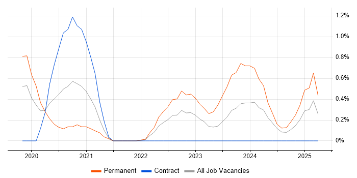 Job vacancy trend for NCSC in Portsmouth