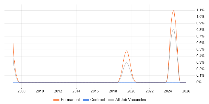 NEC job vacancy trend in Portsmouth