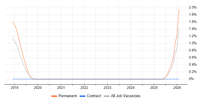 NestJS job vacancy trend in Portsmouth