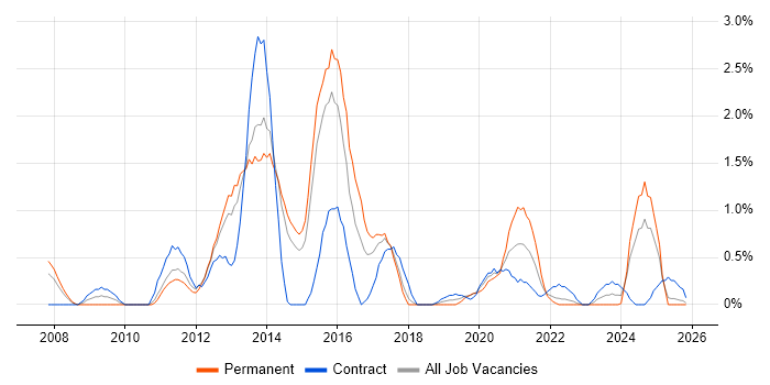 NetApp job vacancy trend in Portsmouth