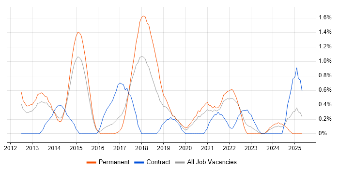 Job vacancy trend for NetScaler in Portsmouth Job vacancy trend for NetScaler in Portsmouth